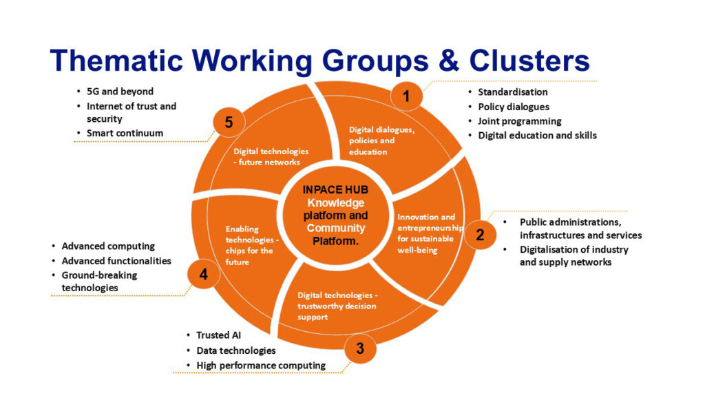 Thematic Working Groups